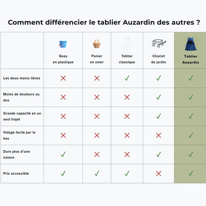 Auzardin - Tablier de jardinage Express
